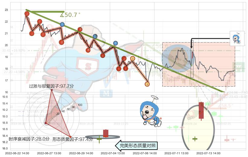 上涨螺旋桨形态+仙人指路+单针探底（定海神针）+高位并排阳线 ➕ 趋势线